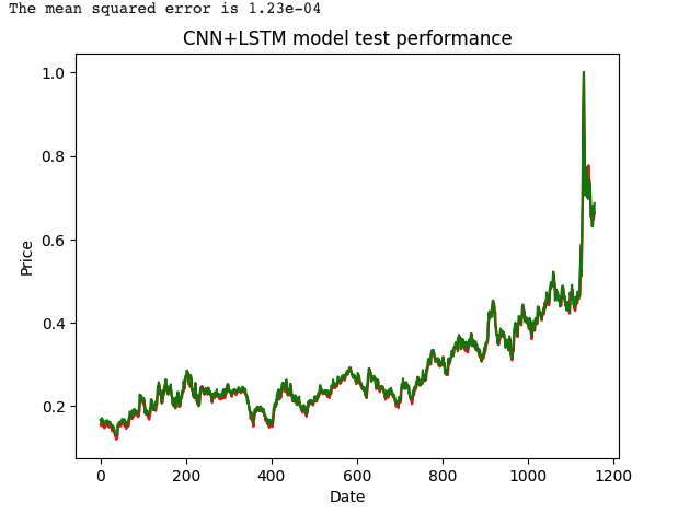 LSTM Commodity Price Prediction Visual